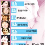 [엔터폴] '마이걸' 이다해, 키스신 가장 매력적인 여배우 1위