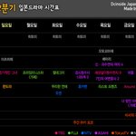 2008년 일본드라마 2분기 라인업