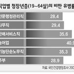 비만, 어느 <b>업종</b>에 많을까?