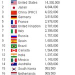 한국gdp 15위로 추락?