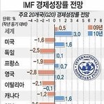 <b>imf</b>가 평가한 한국의 경제성장률... 꼴찌네요-_-