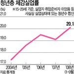 체감<b>실업</b>률이 최고치를 기록하고 있네요 ㅠ
