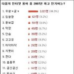 2008인터넷신조어총정리!! 이제나도알아들을수있다!!?