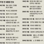 조선**가 올린 노무현 전 대통령 <b>연보</b>