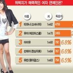티파니, <b>허벅지</b>가 매력적인 여자스타 1위