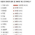 2007년 최고의 인터넷<b>용어</b> best 20