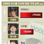 엣<b>지남</b> 이병헌, 내가 가장 비싸 !!!
