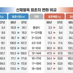 대한민국 남녀 <b>표준</b>키,<b>표준</b> 몸무게