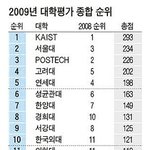 이번 <b>대학평가</b> 어케 생각하삼??