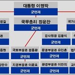 <b>고위</b> 공무원 하려면 군대 안가야 하는거 모르나?