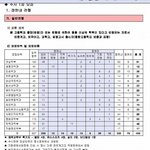 [사진有] 10만원 내고 실기도 못보는  전문계학생들