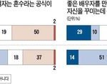 여자77%,남자는 나보다 능력좋아야..(한국경제)