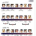 <b>2pm</b>의 서열