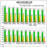 ▶ 세계 각국 평균 키