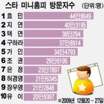지난주 스타 미니홈피 방문자수 <b>랭킹</b>