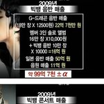 빅뱅 2009년 한해 수입, 250억 육박!