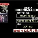 2009년 최고의 수익을 올린 연예인 <b>top</b>10 !!