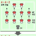 허정무호, 갑작스러운 ‘스리백’이 답일까?