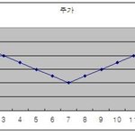 적립식투자원칙: 적<b>립식</b>투자는 처음부터 (-)야 좋다. !