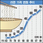 1981년 라면값은 100원, 현재 750원 그러면 25년 후에는...