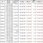 1천만원 투자로 <b>누적</b>수익 5억을 만들기 까지