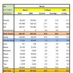 2010년 3월 미국 자동차 시장 판매 데이터