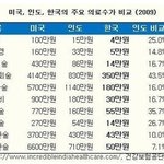 무슨놈의 맹장수술비가 900만원?-_-