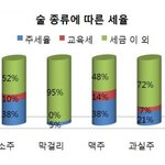 ★★술, 담배 세금 인상 논란! 당신의 생각은??★★