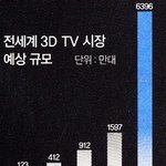 삼성전자 lcd tv에 이어서 3d tv도 세계 시장1위 질주하나