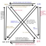 현재 한국, <b>북한</b>, 미국, <b>중국</b>의 상황도