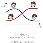 사귀고 헤어지는 남녀의 심경변화