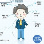 내 <b>신체</b>구조별 평균연령임