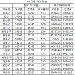 과연 100% 개표일때 서울시장은 누가 될것인가? <b>미리</b> 예상해봤어요