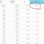 헐 경기도에 뭔가 있긴 있나보네요 <b>무효표</b>가 16만이 넘었습니다