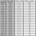 서울시장 투표 1만표 불<b>일치</b>!!!