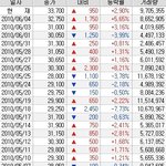 주식으로돈벌기. 기다림뿐이없습니다.사진有
