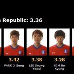 대한민국 월드컵 대표선수들 외모 순위로 32국가중 꼴찌?