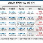 현대 yf소나타 안전성 종합1위! 보행자점수는 43점.....
