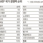 한국 국가경쟁력 19 → 22위 … 3년 연속 하락