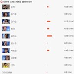 ★슈퍼스타<b>k2</b> best11 확정★ 이젠 내손으로 1위를뽑자!!