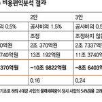“4대강, 100원 투자해 25원도 못건진다”