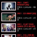 유튜브 총조회수 8백만건 기록한 <b>2ne1</b> 대단하네?