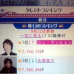 <b>윤상현</b>이 일본 모바일 인기투표에서 1위했다네요
