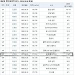 이영표가 미드필더로 떳네요 나참...