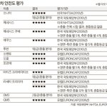 국산<b>차</b> 안전도, <b>수입차</b> 못지않군요.