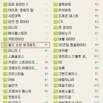 <b>월드</b>오브워크래프트! 대격변으로 온라인게임<b>순위</b> 변동되다!