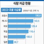 몬산토의 <b>식량난</b> 해결 방안책과 지속 가능한 농업