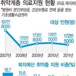 빈곤층 <b>복지예산</b> 줄이고 국민들 쌈짓돈으로 벌충