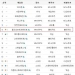 10월 셋째주 온라인 게임순위는?