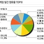 10월 마지막 주 <b>평일</b>! 온라인게임순위를 알아보자!!
